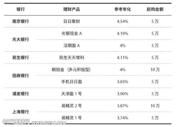 低风险“银行券商“理财产品推荐