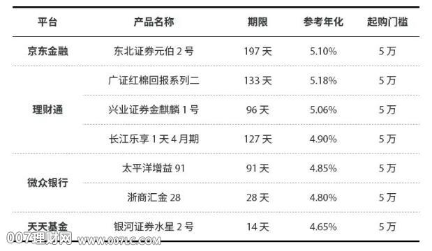 低风险“银行券商“理财产品