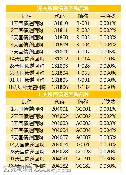 “国债逆回购”怎么操作赚钱?