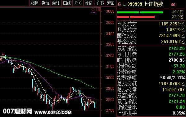 七哥炒股：上证指数收大阴线