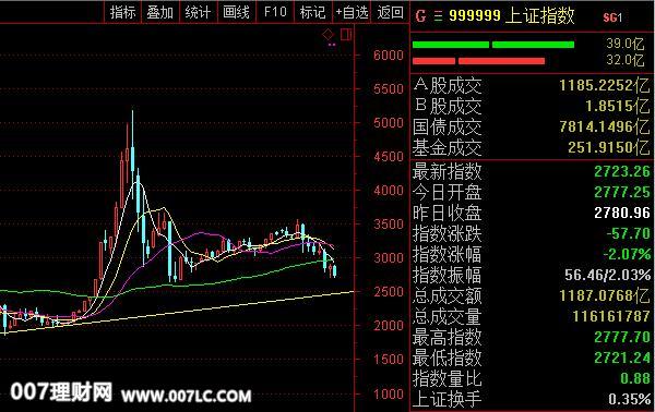 七哥炒股：上证指数收大阴线