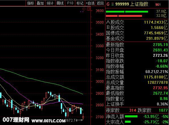 炒股日记：美元涨A股跌不停！