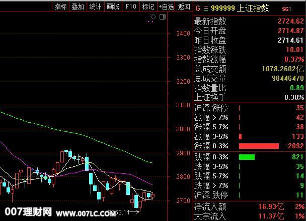 股海求生：上证指数守住2700点!