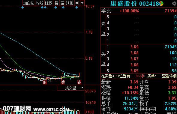 康盛股份（002418）今日涨停!