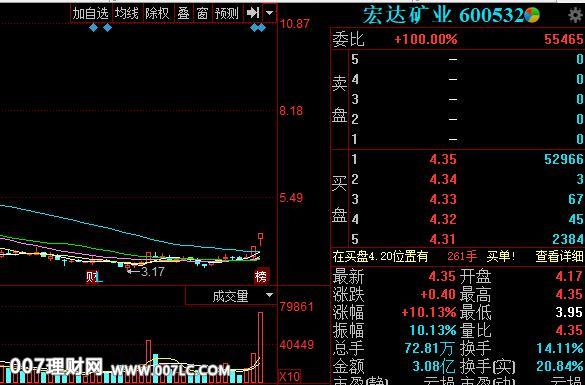 宏达矿业(600532)今日涨停!