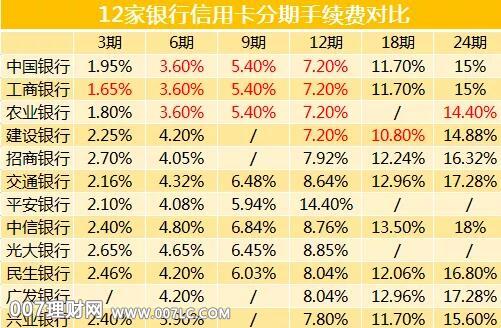 “信用卡支付”怎么花划算？