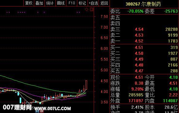 尔康制药(300267)涨停板K线图