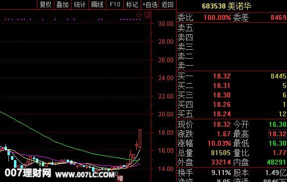 尔康制药(300267)涨停K线图