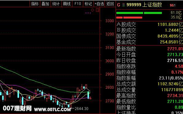 上证指数走势图