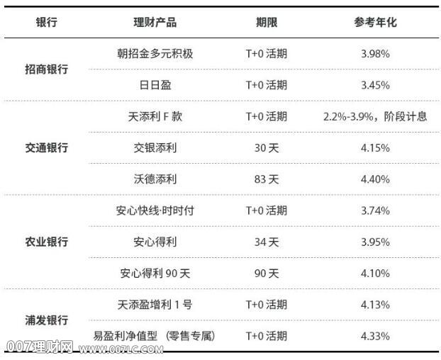 万元起投银行理财产品