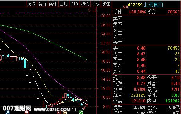北讯集团（002359）等股票涨停