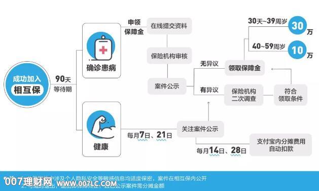 支付宝“相互保”互助医疗保险