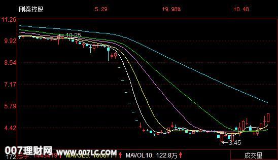 一汽富维（600742）股票涨停