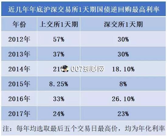 “国债逆回购”怎么投资赚钱？