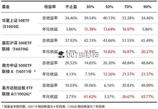 支付宝“目标投”基金定投产品