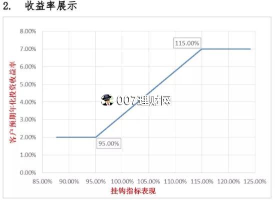 银行理财产品怎么赚钱