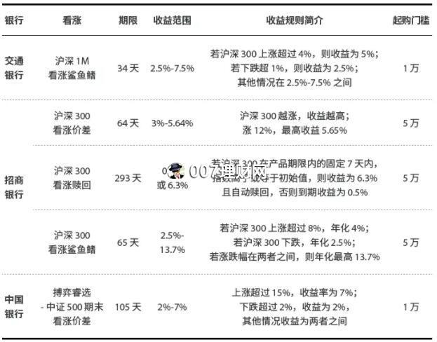 保本赚钱的银行理财产品