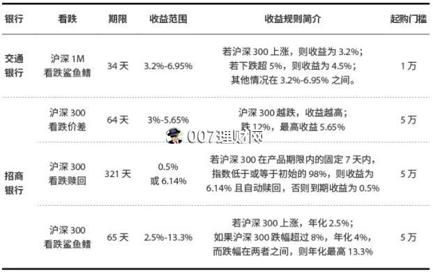 猜“指数涨跌”赚钱的银行理财产品！