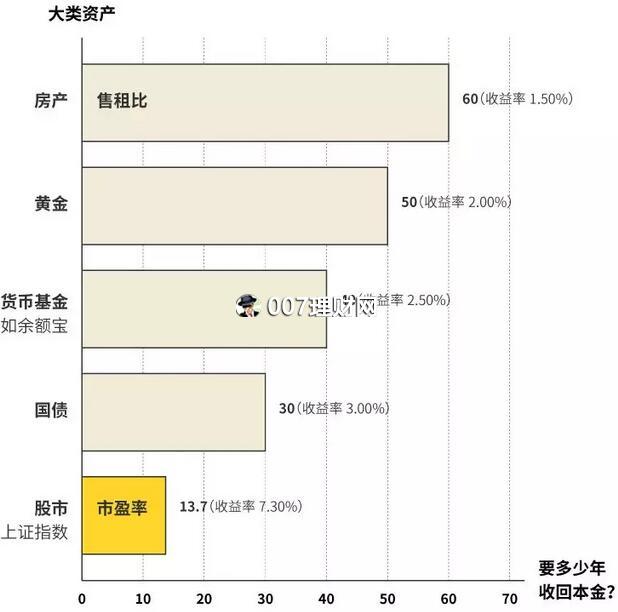 股市行情好怎么投资赚钱?