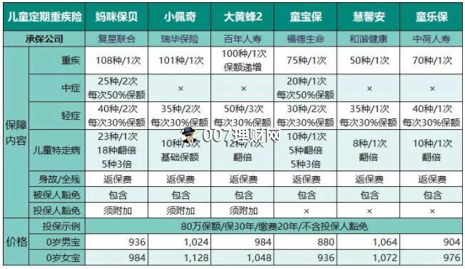 “妈咪保贝”少儿重疾险怎么样？