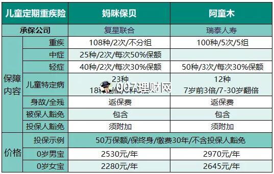 “妈咪保贝”少儿定期重疾险评测！