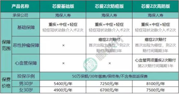 海保芯爱重疾险优势劣势