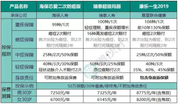 海保芯爱重疾险怎么样