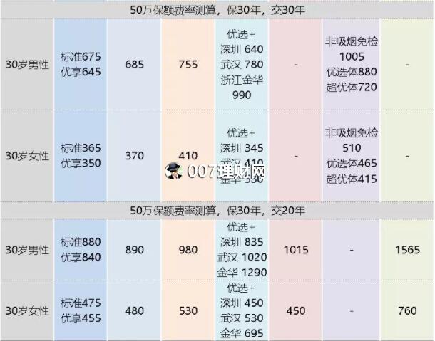 “定期寿险”有哪些？教你怎么买划算！