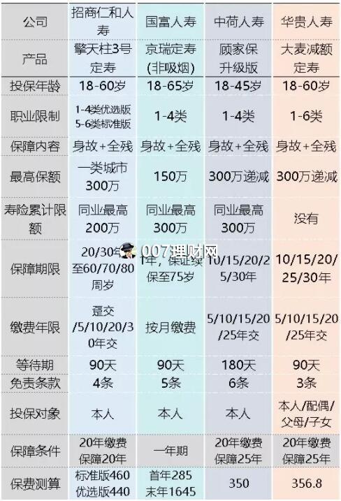 “定期寿险”有哪些？购买评测！