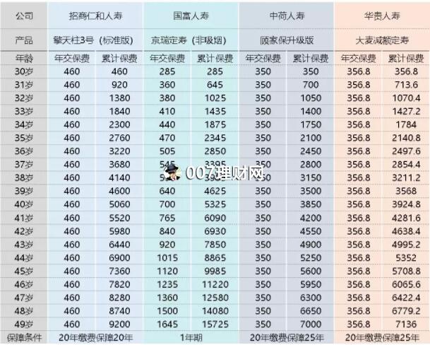 “定期寿险”怎么买？热门险种测评！