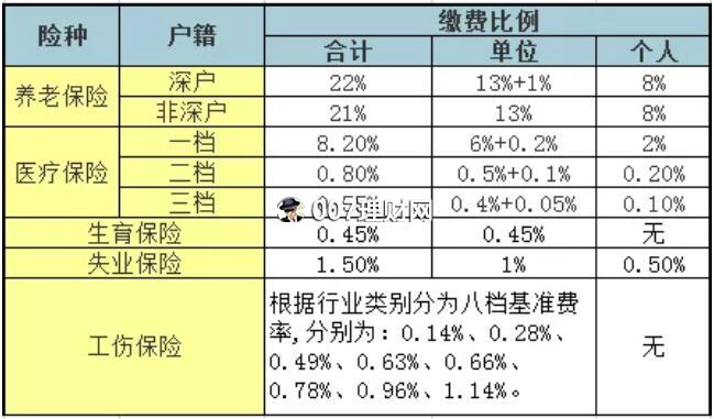 个人与单位缴纳“五险一金”的区别