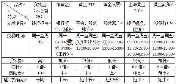 黄金牛市如何投资赚钱?