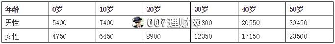 瑞泰人寿“乐享安康”重疾险