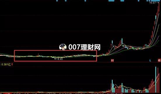 炒股怎么看庄家在建仓?
