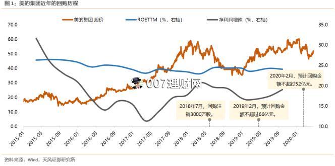 股票回购怎么买卖股票?