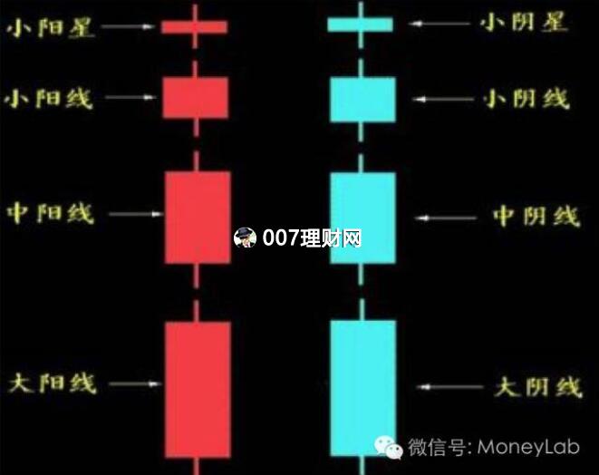 新手如何看K线图?