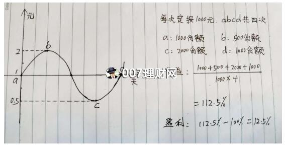 基金定投一定赚钱吗？