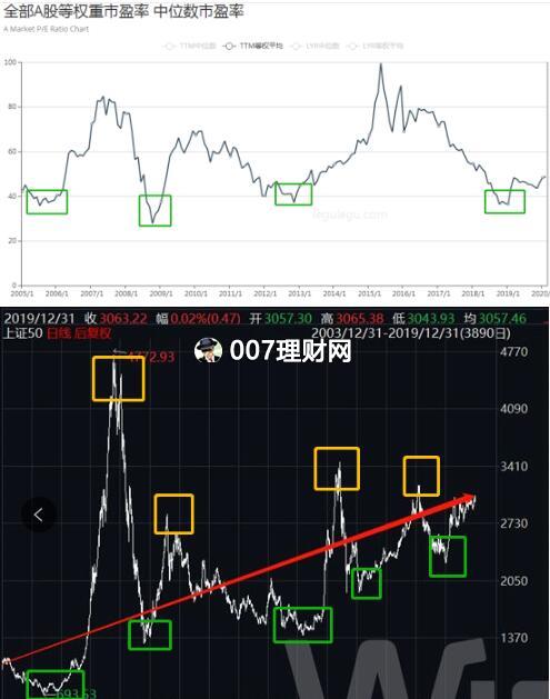 基金定投一定赚钱吗？