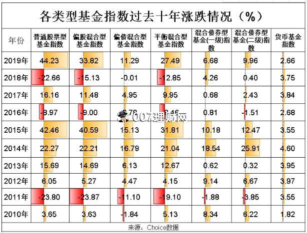 基金投资怎么多赚钱？