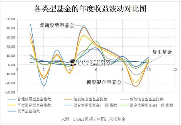 基金投资怎么多赚钱？