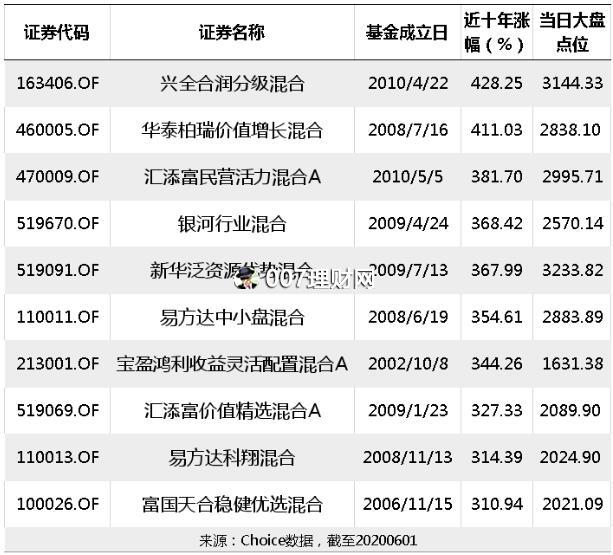 基金投资怎么多赚钱？