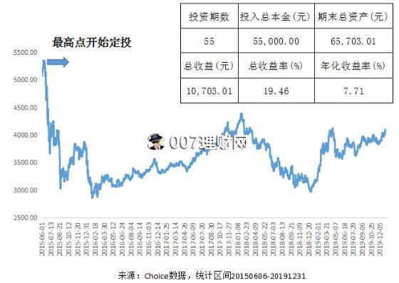 基金投资怎么多赚钱？