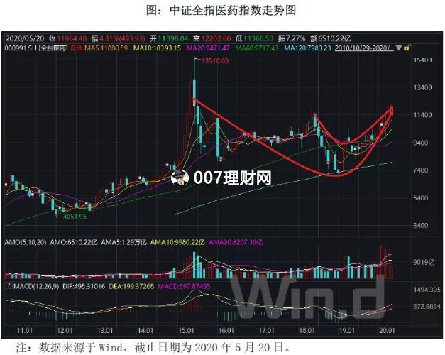 老罗基金定投投资策略