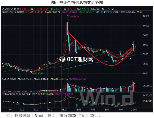 老罗基金定投投资策略