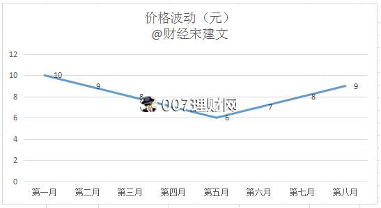 股票型基金定投怎么买？