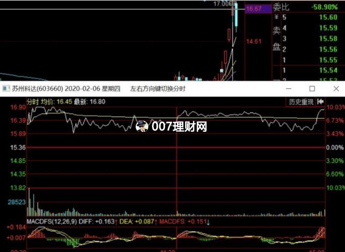 如何看庄家在拉升股价出货