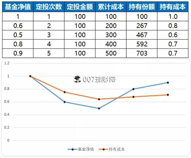 基金定投要止盈卖出才赚钱！