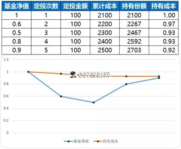 基金定投怎么止盈卖出赚钱！