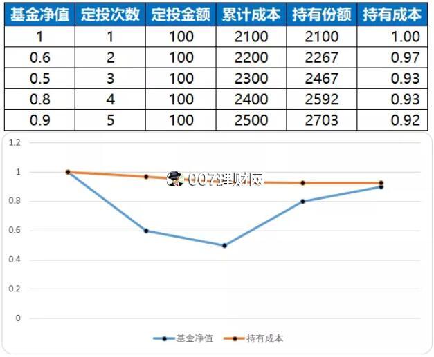 基金定投怎么止盈卖出赚钱！