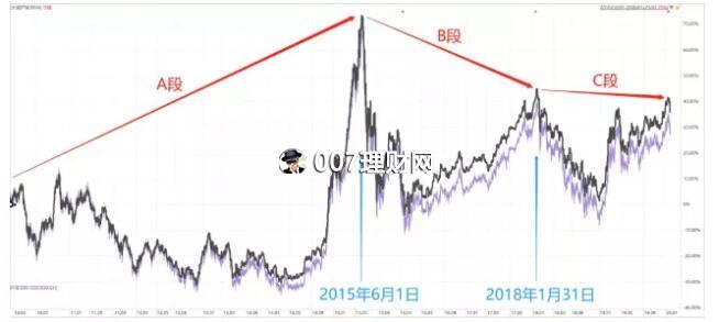 基金定投要止盈卖出才赚钱！